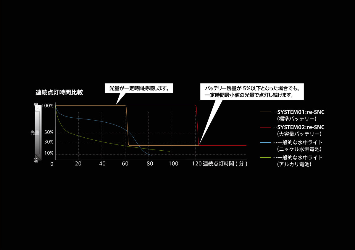 【週末お値下げ】RGBlue System02 アームシステムセット ハウジング・アーム接続｜ダイビング用水中ライトの通販ならRG Blue